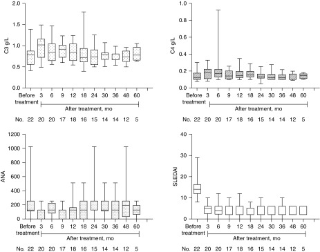 圖2：自體干細(xì)胞移植后，補(bǔ)體3 (C3)、補(bǔ)體4 (C4) 抗核抗體 (ANA) 和 SLE 疾病活動(dòng)指數(shù)評(píng)分 (SLEDAI) 均有所改善。