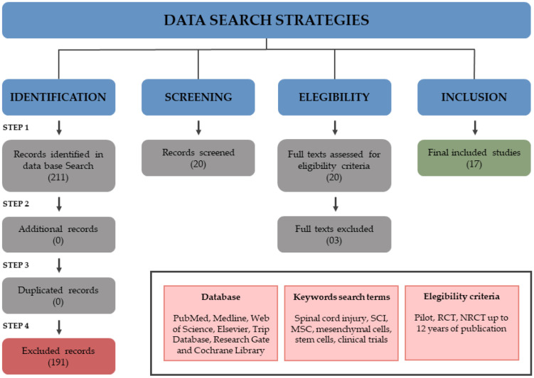 脊髓損傷中間充質(zhì)干細胞臨床試驗的數(shù)據(jù)搜索策略 脊髓損傷中間充質(zhì)干細胞臨床試驗的數(shù)據(jù)搜索策略