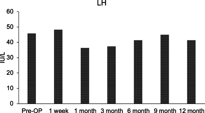 圖5：檢查間充質干細胞卵巢植入前后的血清黃體生成素 (LH) 水平