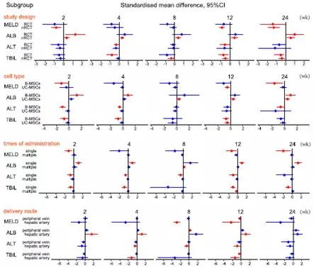 人臍帶源間充質干細胞治療乙肝肝硬化（代償期）臨床研究項目
