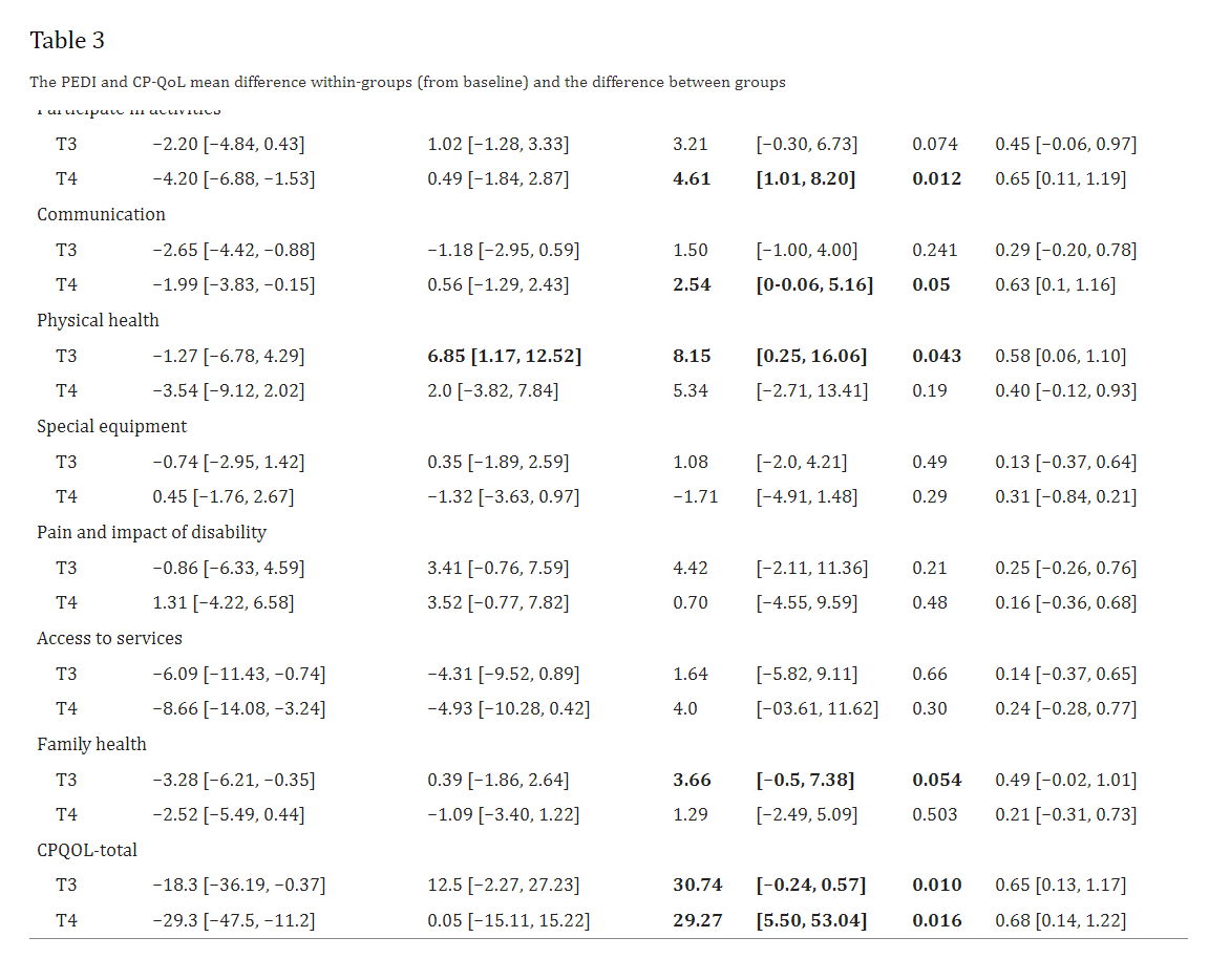 表3：PEDI和CP-QoL平均組內差異（相對于基線）和組間差異