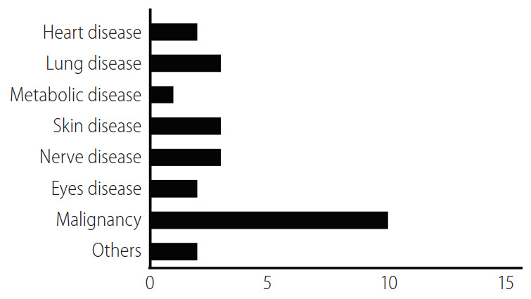 圖4：涉及細(xì)胞外囊泡或外泌體的臨床試驗(yàn)數(shù)量。