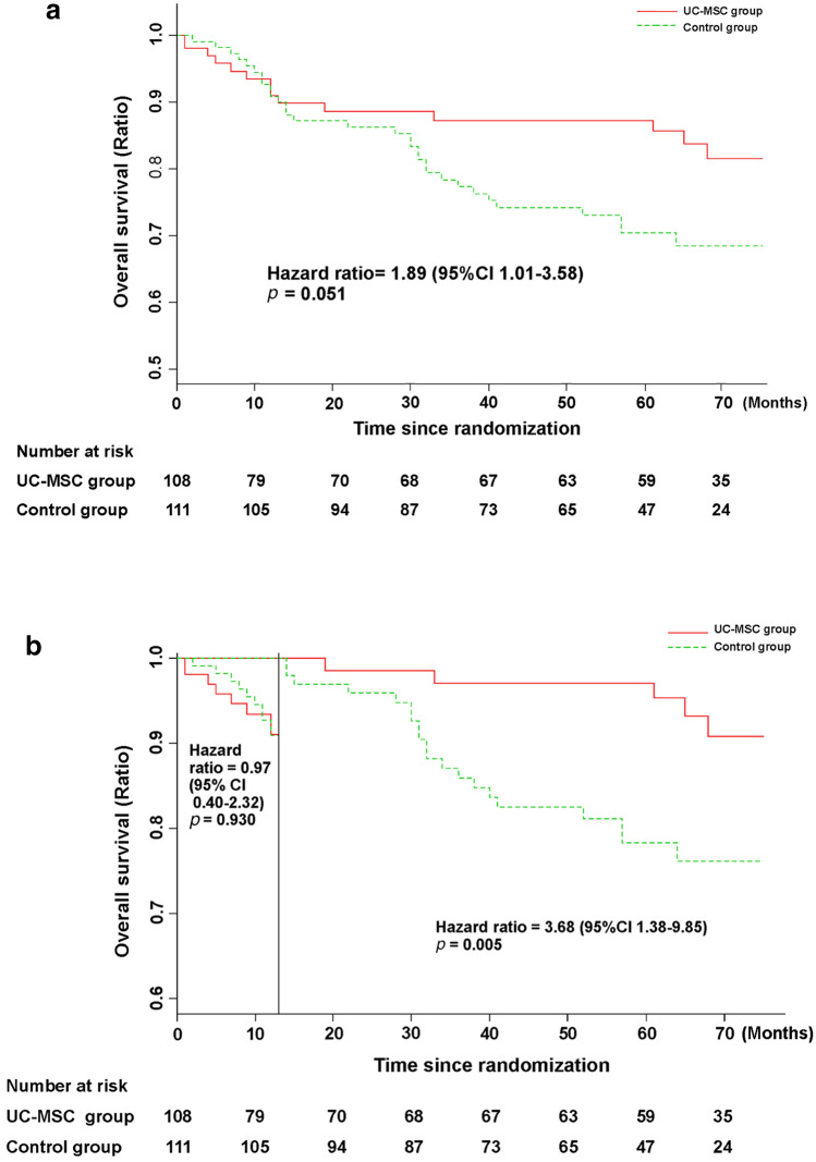 圖3：接受UC-MSC輸注或常規治療方案治療的HBV相關失代償性肝硬化患者的無病生存率。