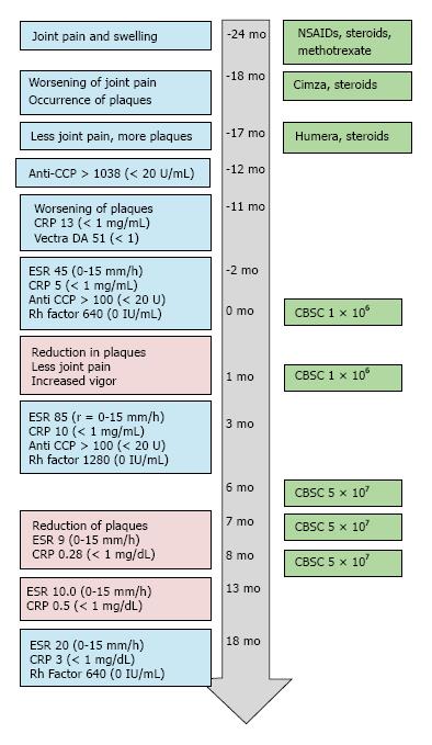 患者的實驗室結果、癥狀和治療的時間進程如圖所示1。