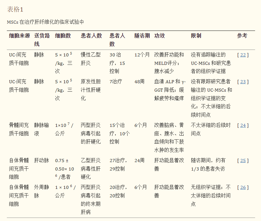 MSCs在治療肝纖維化的臨床試驗中