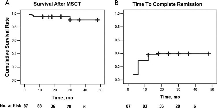 圖1：狼瘡患者接受間充質干細胞移植 (MSCT) 的生存概率 (A) 和臨床緩解 (B)。