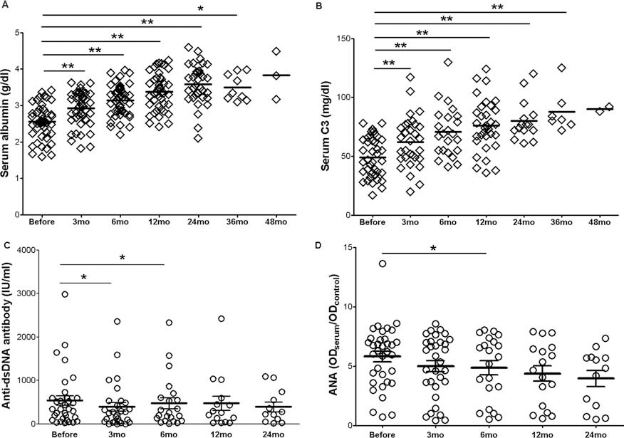 間充質干細胞移植后血清白蛋白 (A) 和補體 C3 (B) 增加。間充質干細胞移植后血清抗雙鏈DNA (dsDNA) 抗體和抗核抗體 (ANA) 下降（C和D）。