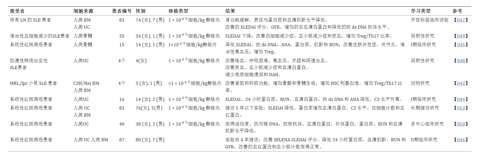 一部分患者 (17.5%) 在先前臨床反應后的6個月內出現疾病復發，需要重復 MSCT（表格1)