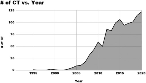 圖2：根據自第一次臨床試驗開始以來每年注冊的演變，對MSC進行注冊臨床試驗的統計數據。