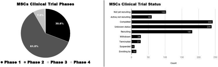 圖3：按階段和進展分布的間充質干細胞注冊臨床試驗。
