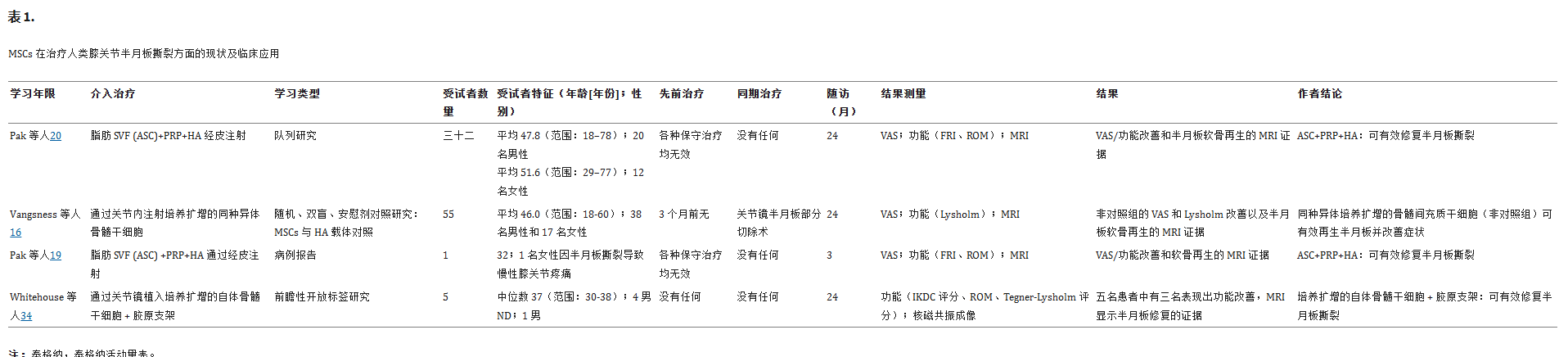 表1：間充質干細胞治療半月板撕裂的現狀和臨床應用