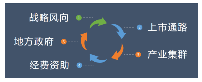 五維度總結和點評我國特有的干細胞政策支持