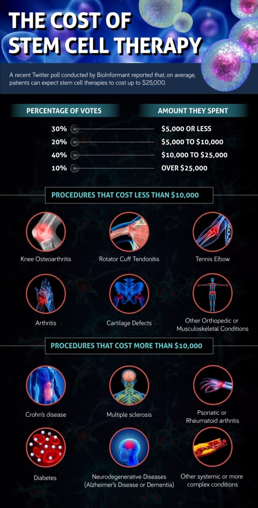 干細胞治療費用及適應癥 干細胞治療費用及適應癥