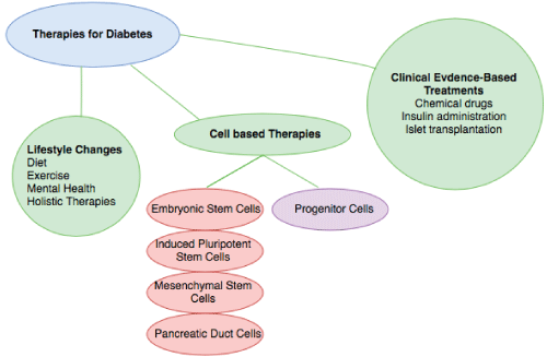糖尿病的當前療法