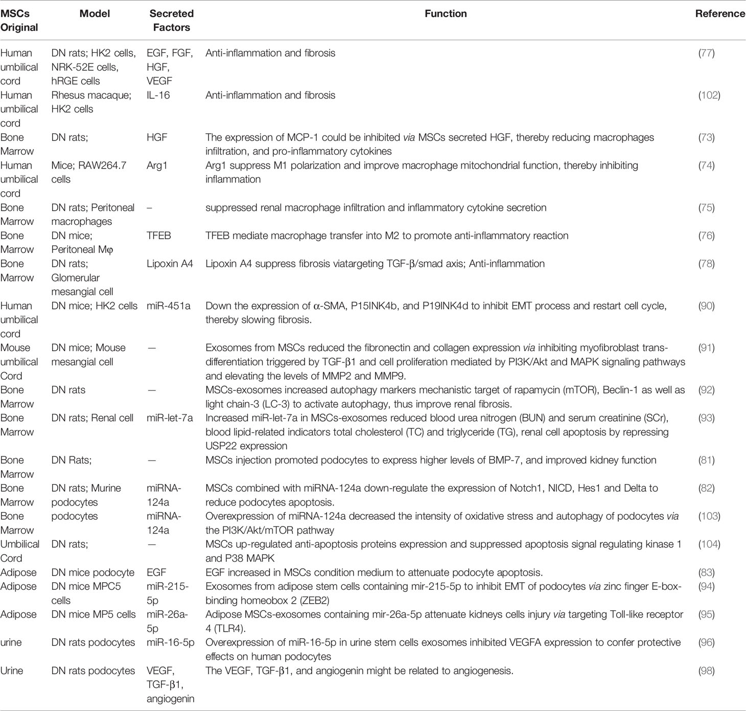 表1間充質(zhì)干細(xì)胞分泌因子在糖尿病腎病中的詳細(xì)作用 表1間充質(zhì)干細(xì)胞分泌因子在糖尿病腎病中的詳細(xì)作用