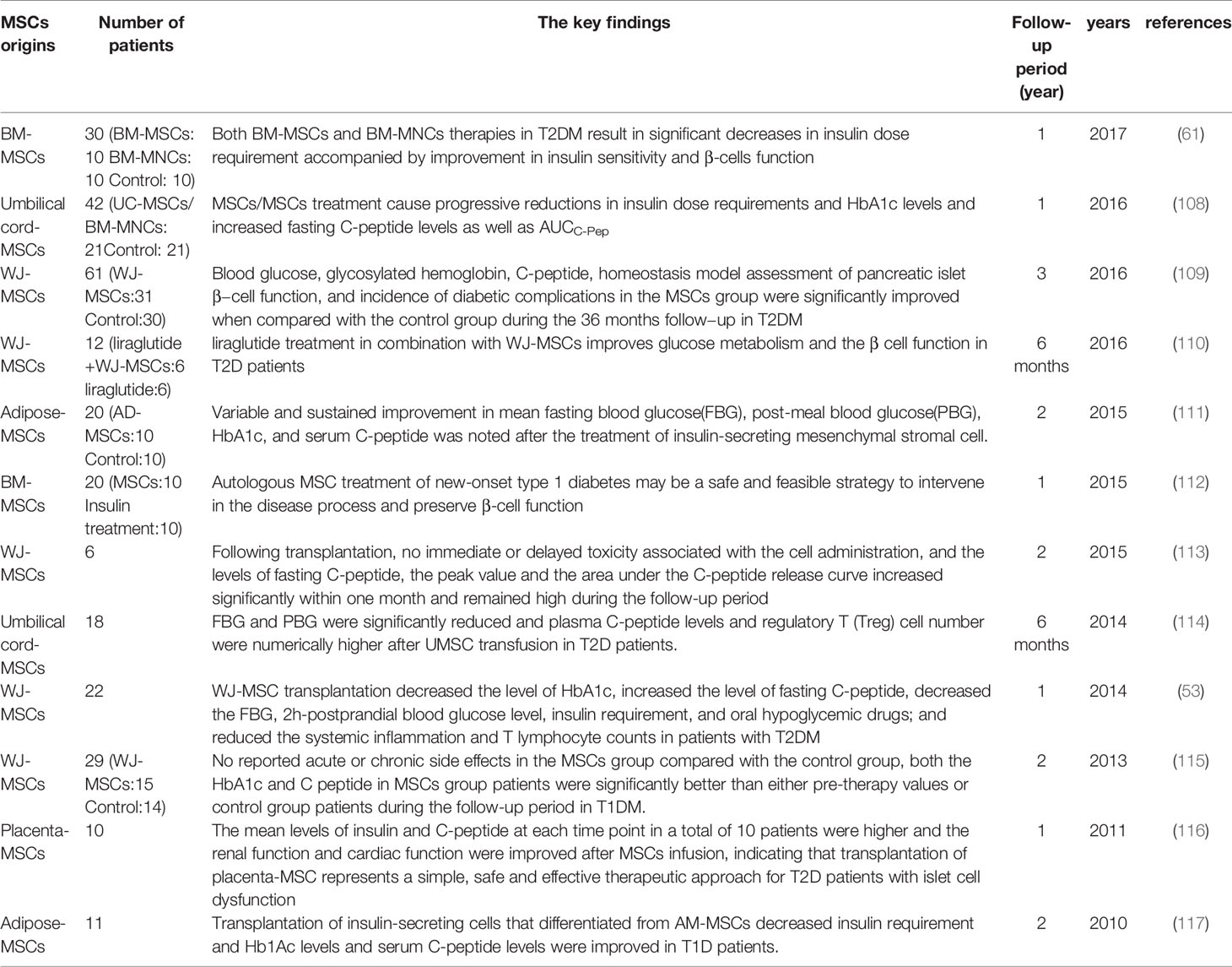 表2:間充質(zhì)干細(xì)胞治療糖尿病的臨床試驗 表2:間充質(zhì)干細(xì)胞治療糖尿病的臨床試驗