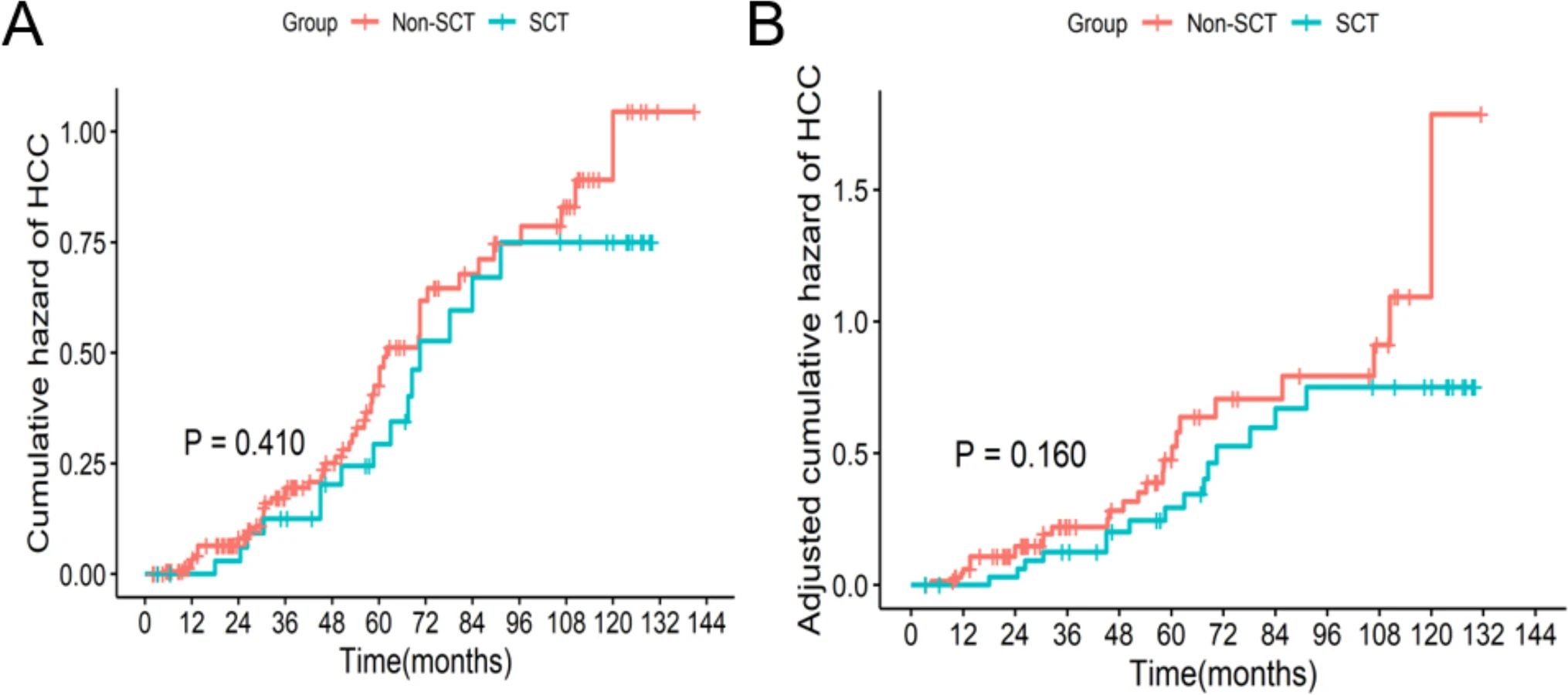 兩組之間的HCC發生率
