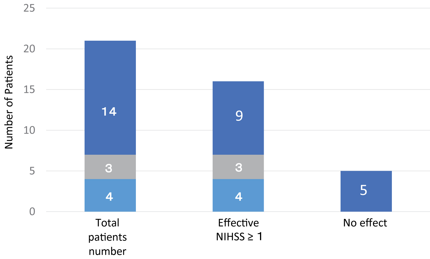 圖2：中風發作與ADSC治療時間之間的時間差對功能恢復的影響。