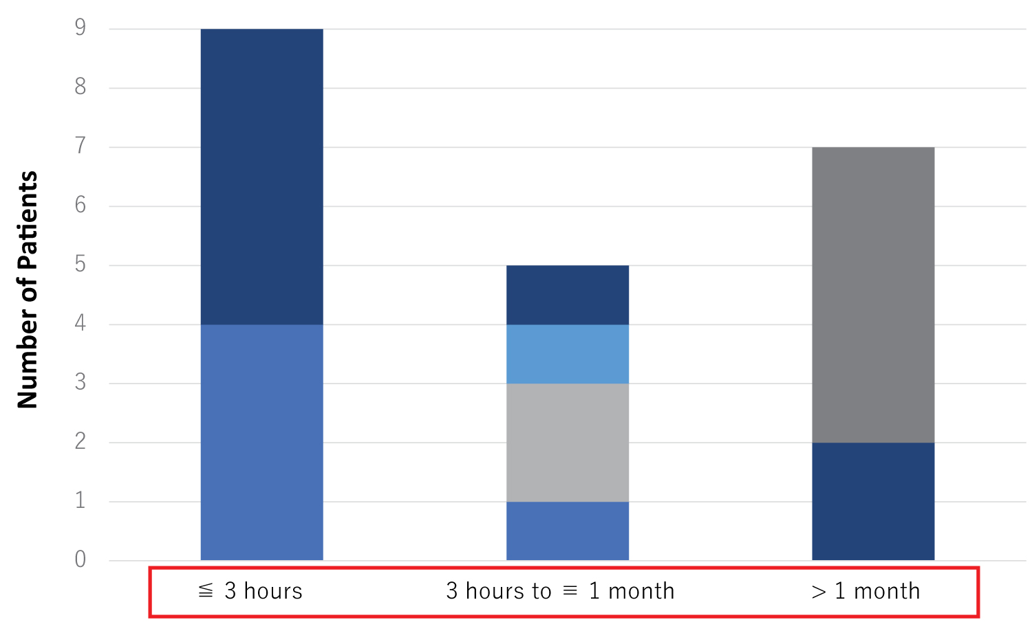 圖 5：ADSC治療后由NIHSS評估的功能恢復首次出現所需的時間。