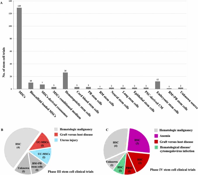 圖2：2015年以來中國的干細(xì)胞臨床試驗(yàn)