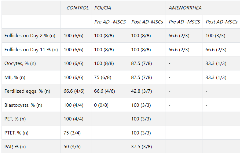 表2：按組別患者的發展情況，從第2天的卵泡到妊娠率結果