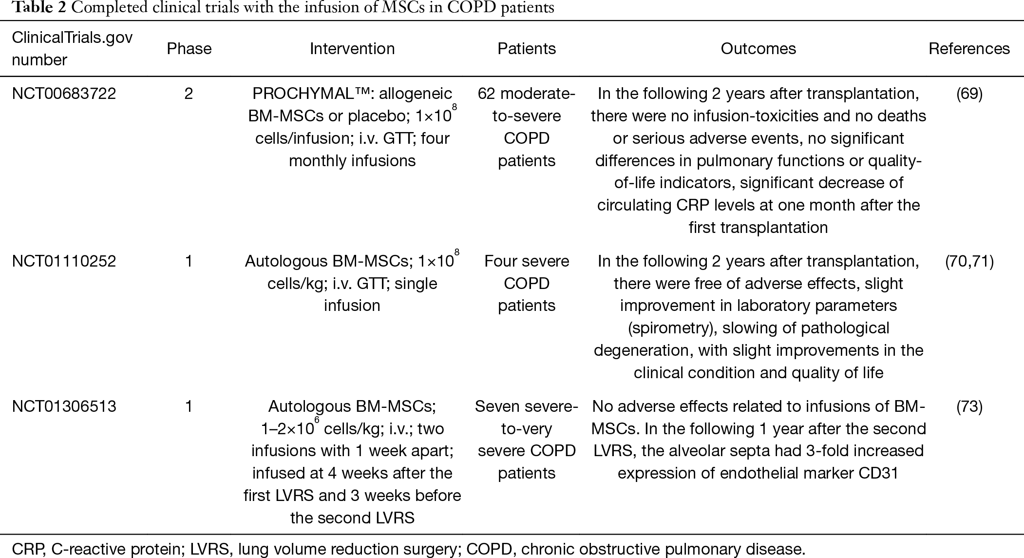 表2：已完成的在COPD患者中輸注間充質干細胞的臨床試驗