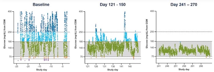 由參與者1佩戴的連續(xù)血糖監(jiān)測(cè)儀 (CGM) 生成的血糖數(shù)據(jù)。