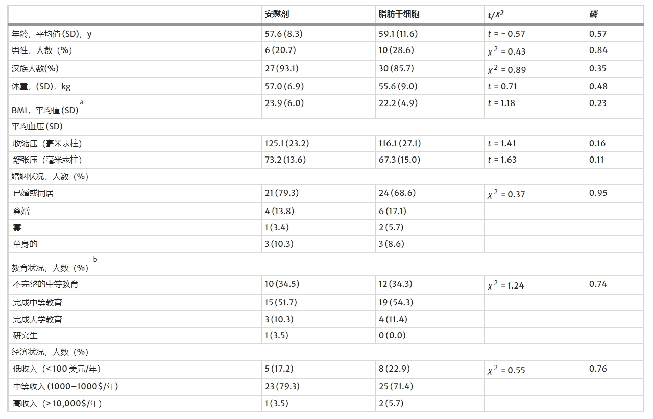 表1：基線人口統計和健康狀況信息。