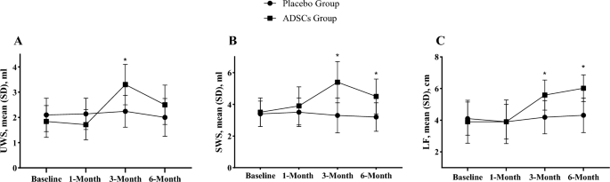 圖3：兩組的基線臨床檢查和每次隨訪。*與安慰劑組相比，ADSC組顯著增強。