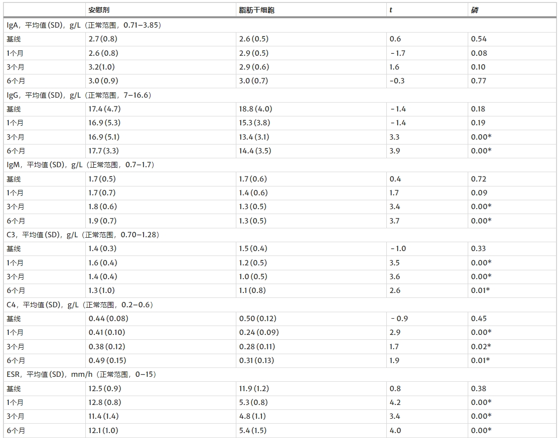 表3：免疫學指標變化