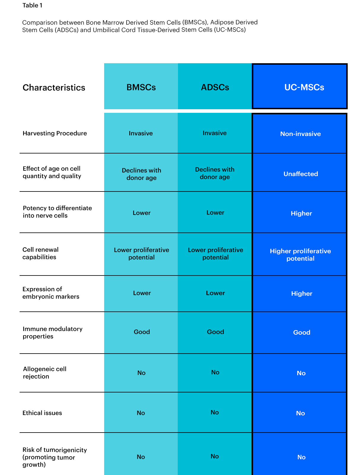 骨髓來源干細胞(BMSCS)、脂肪來源干細胞和臍帶組織來源干細胞的比較