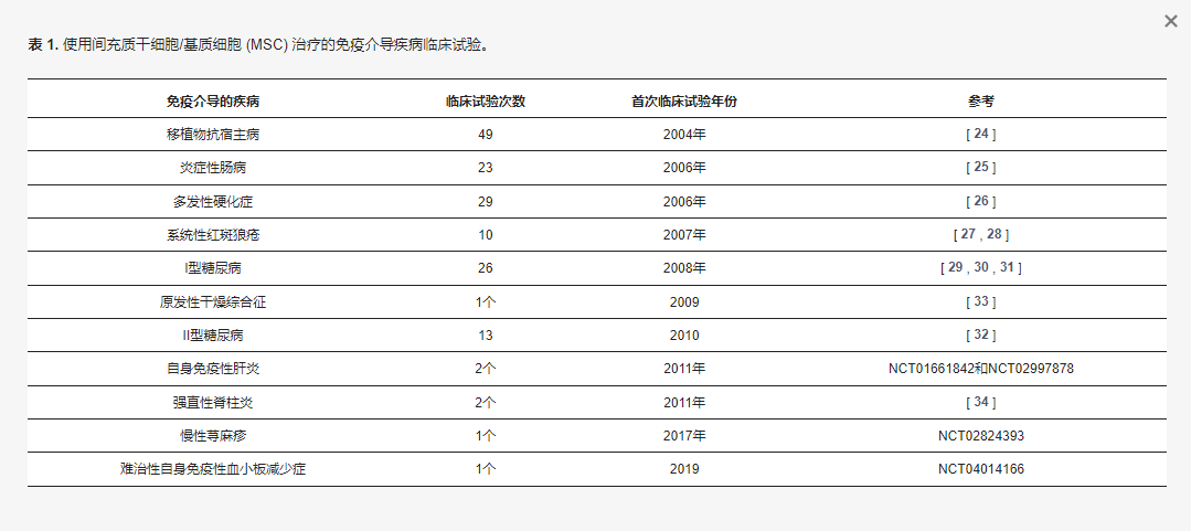 更用間充質(zhì)干細胞/基質(zhì)細胞(SC) 治療的免疫介導(dǎo)疾病臨床試驗
