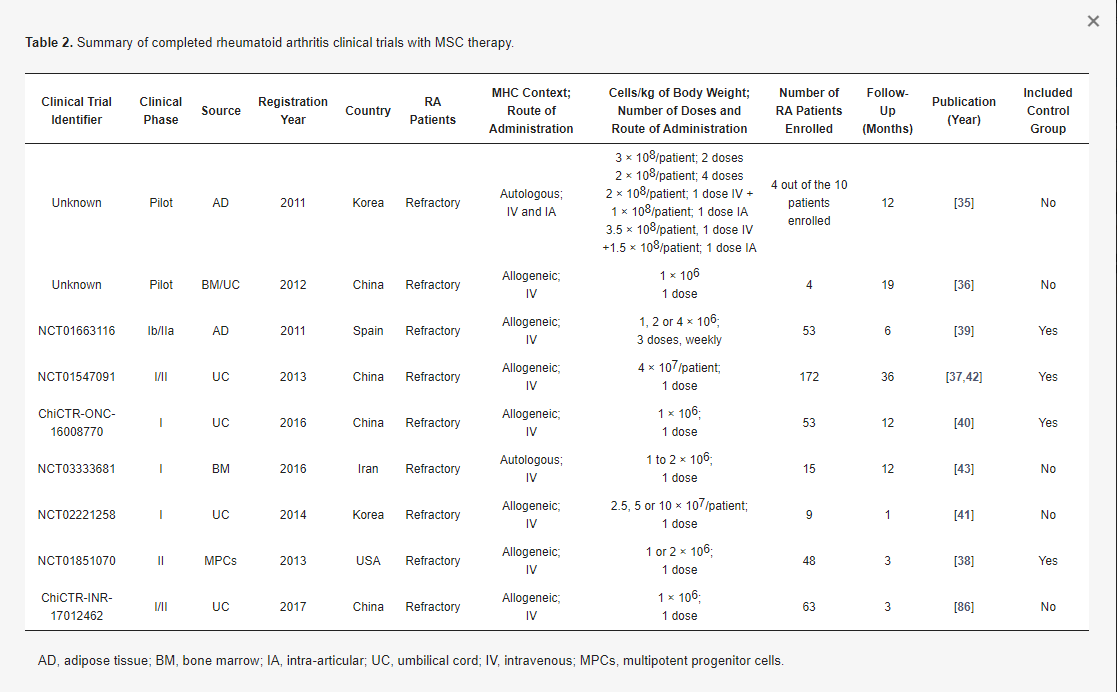 表2：用間充質(zhì)干細胞療法完成的類風(fēng)濕性關(guān)節(jié)炎臨床試驗總結(jié)。