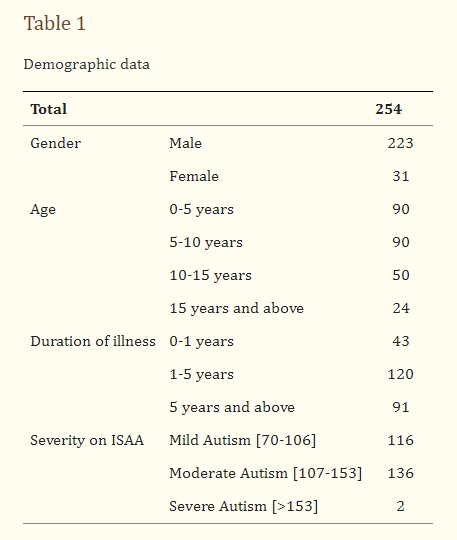 共有254例患者接受了干預