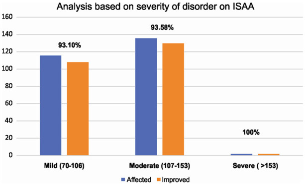 圖2：圖表表示基于ISAA疾病嚴重程度的結果。
