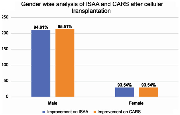 圖4：該圖代表基于性別的ISAA和CARS細胞移植后結果。
