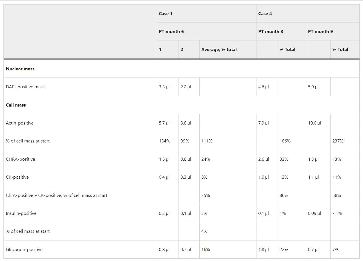 表2：12個月隨訪期間從T1D接受者身上回收的裝置內室的細胞組成