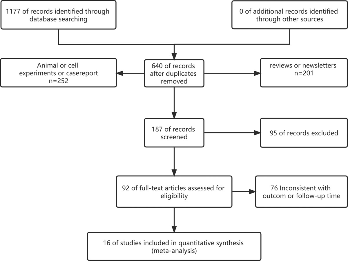 圖1：顯示研究識(shí)別、篩選和納入過(guò)程的流程圖。