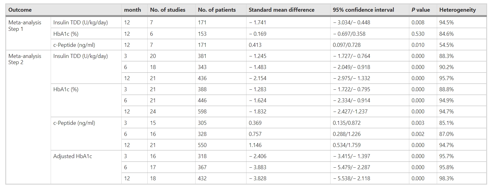 表3：干細胞移植對不同隨訪期糖尿病參數(shù)（胰島素TDD、HbA1c、c肽和調(diào)整后HbA1c）的影響