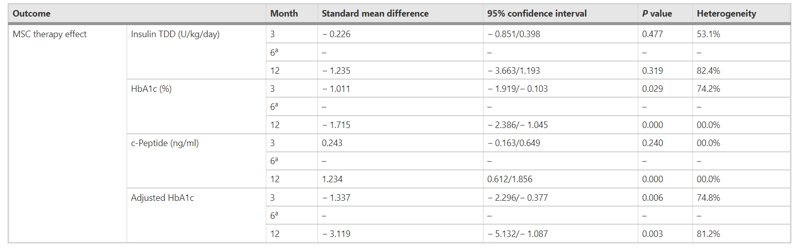 表4：間充質(zhì)干細胞移植對不同隨訪期糖尿病參數(shù)（胰島素TDD、HbA1c、c肽和調(diào)整后HbA1c）的影響