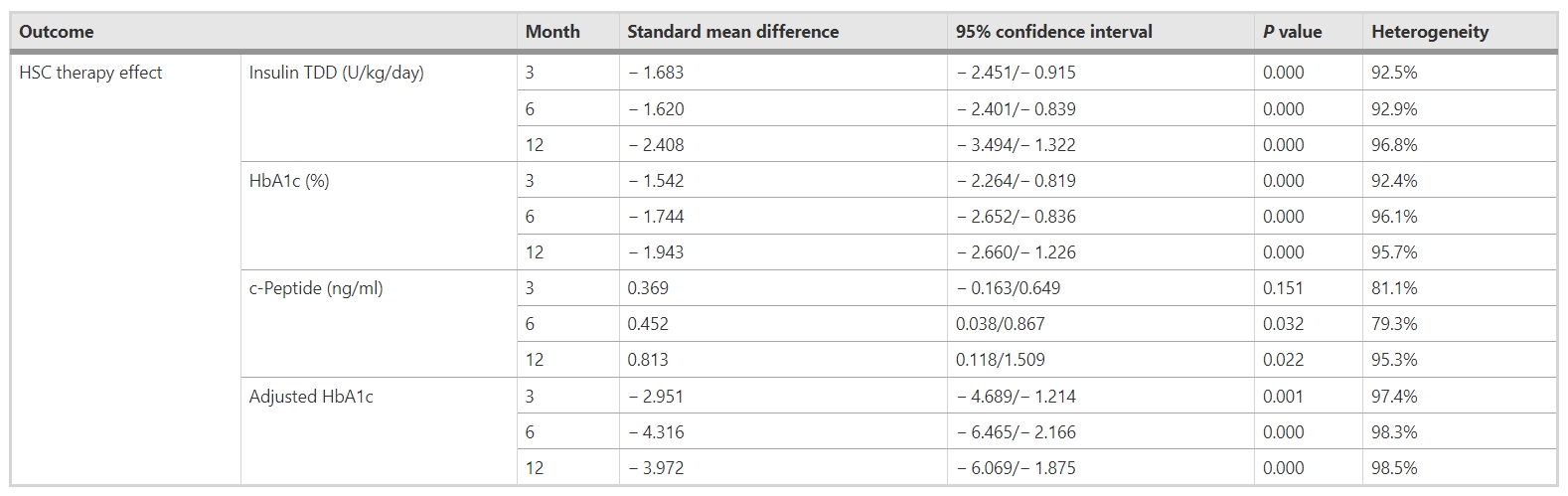 表5：造血干細胞移植對不同隨訪期糖尿病參數(shù)（胰島素TDD、HbA1c、c肽和調(diào)整后HbA1c）的影響
