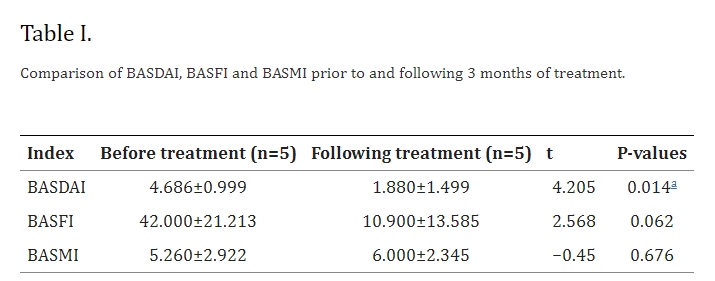 表1:治療3個月前后BASDAI、BASFI和BASMI的比較。