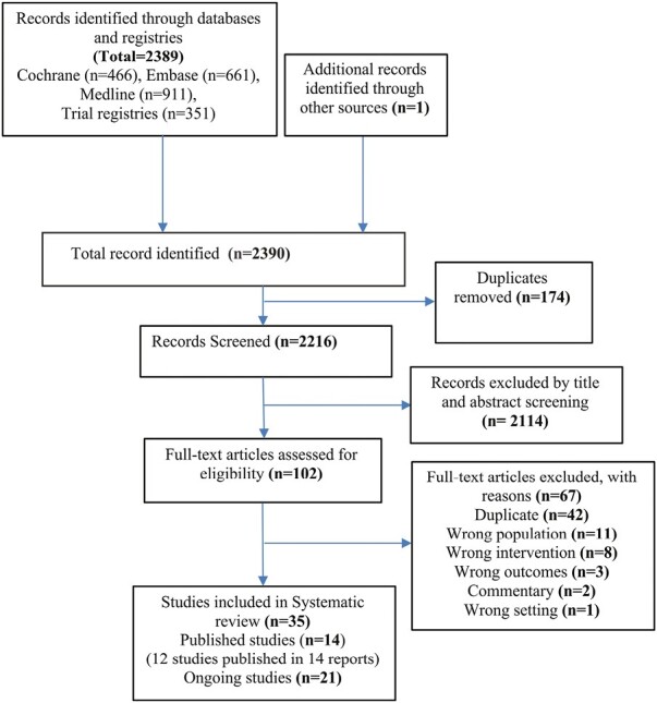 圖1：研究流程圖概述了搜索結果和過濾過程的階段