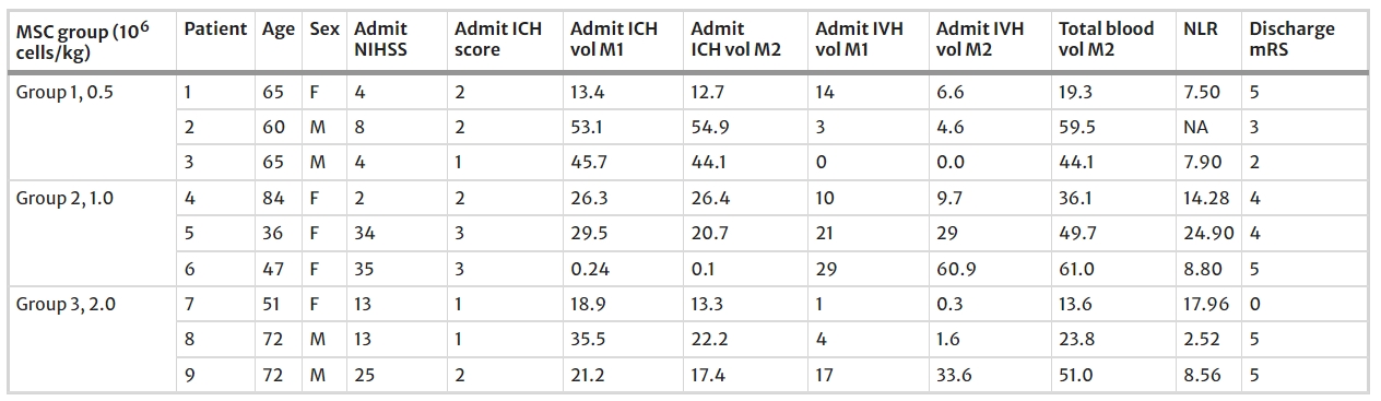 表1：患者特征和劑量分配