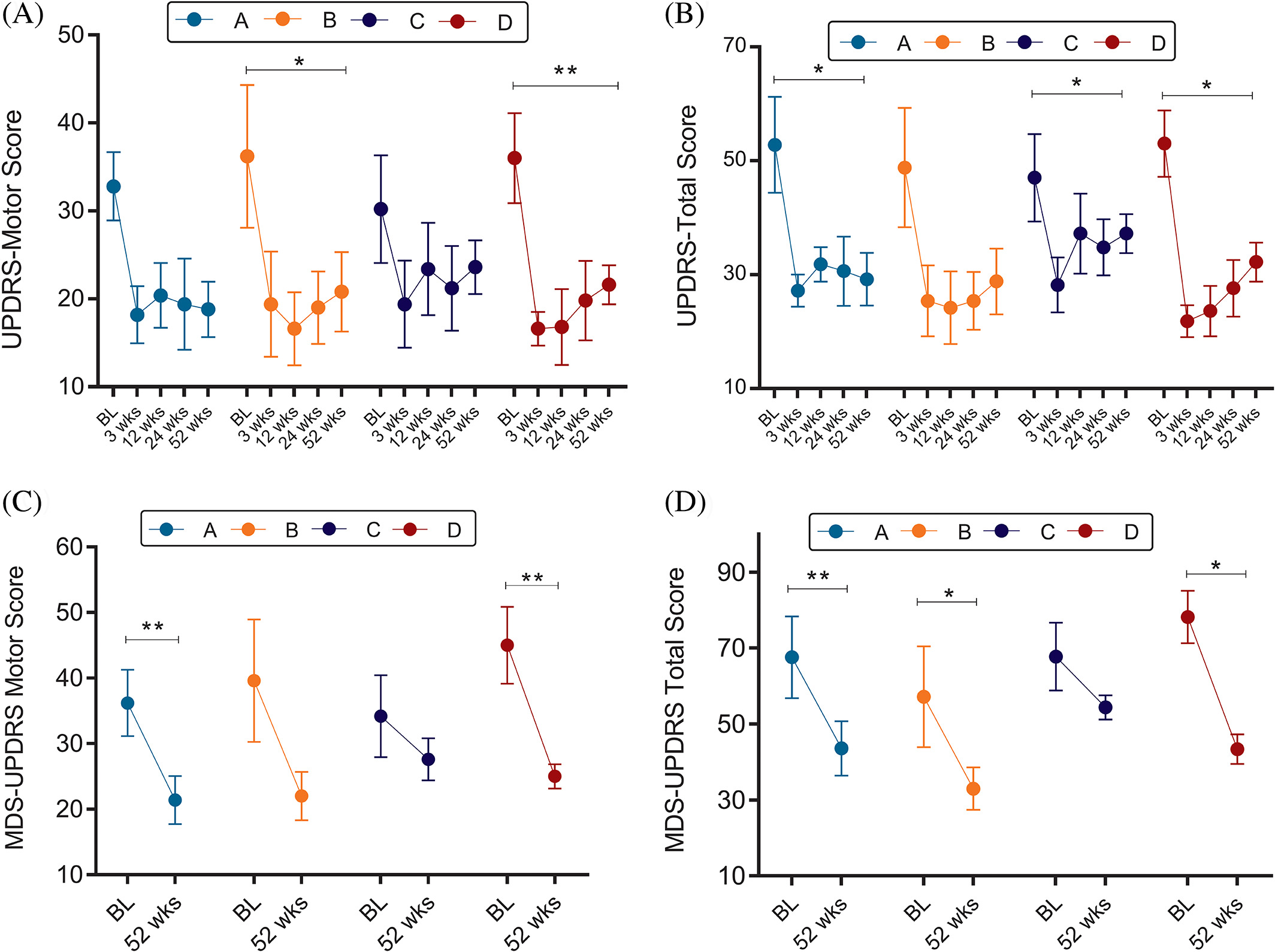 圖3：同種異體骨髓間充質(zhì)干細(xì)胞輸注后每個(gè)劑量組的UPDRS和MDS-UPDRS總變化和運(yùn)動(dòng)變化