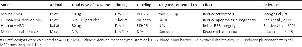 表格1：鼻內給予外泌體對抗缺血性中風模型