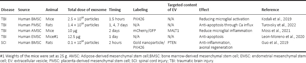 表2：鼻內給予外泌體對抗創傷性腦損傷和脊髓損傷模型