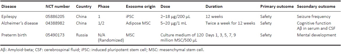 表7：采用鼻內給藥外泌體治療神經系統疾病的臨床試驗列表