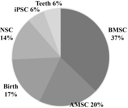 圖3：不同細胞來源的外泌體。