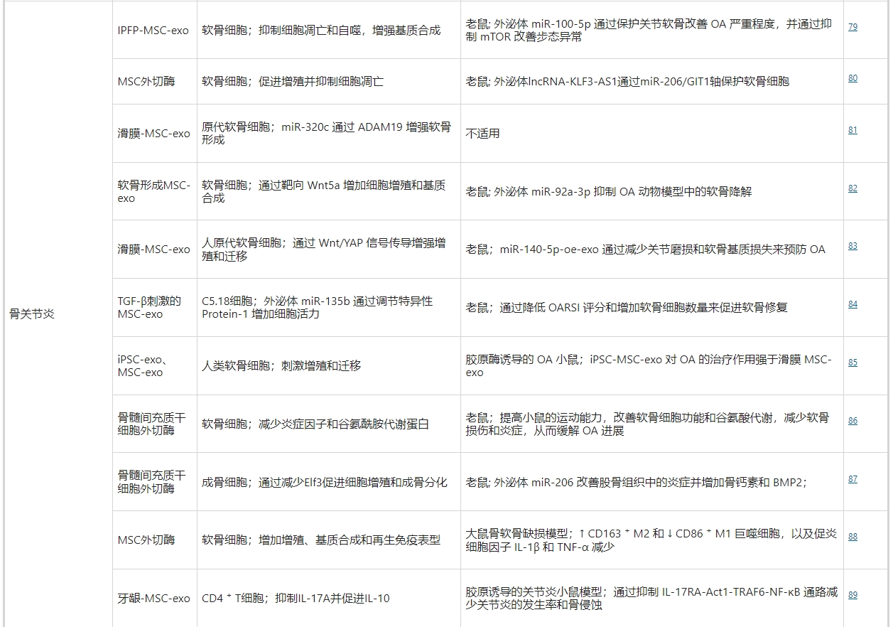 干細胞外泌體治療骨關節(jié)炎